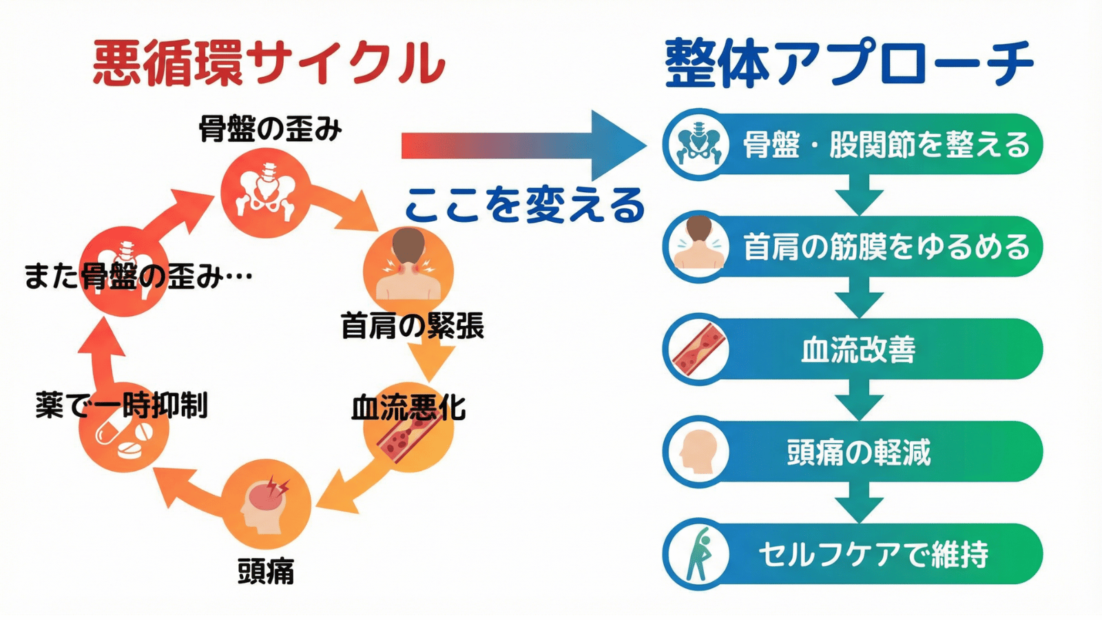 頭痛の悪循環サイクルと整体による改善アプローチの比較