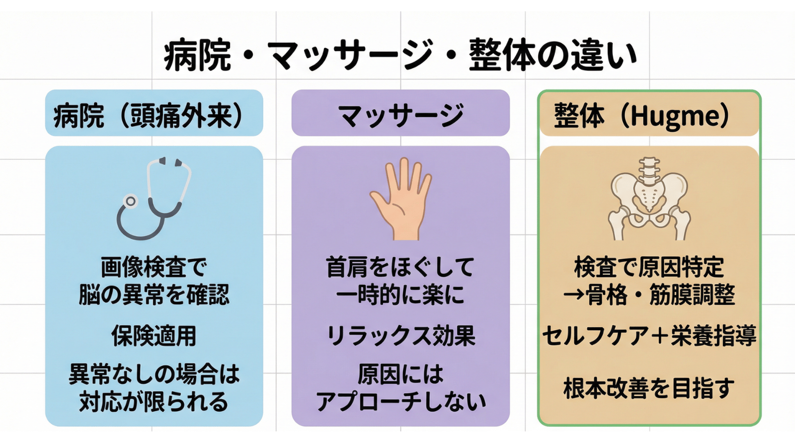 病院とマッサージと整体の違い比較表
