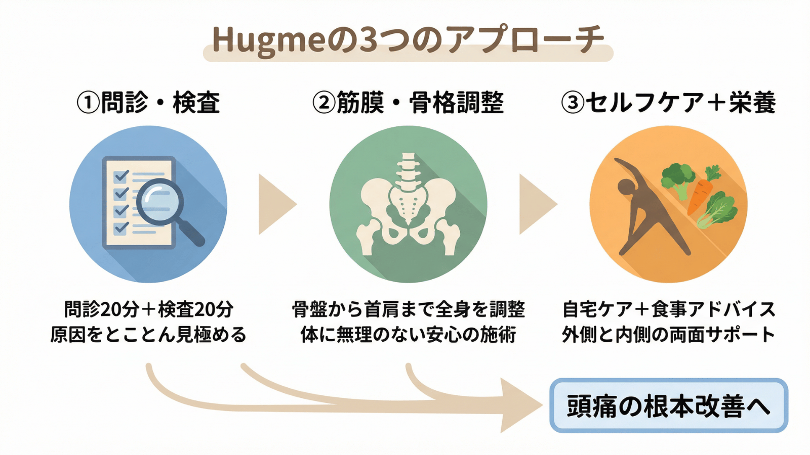 整体サロンHugmeの頭痛施術3つのアプローチ（問診・骨格調整・栄養指導）