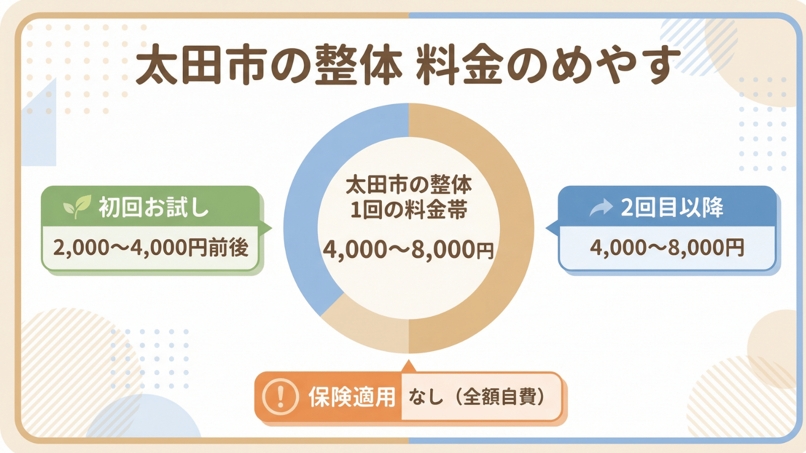 太田市の整体料金相場と通院回数の目安を示すイラスト