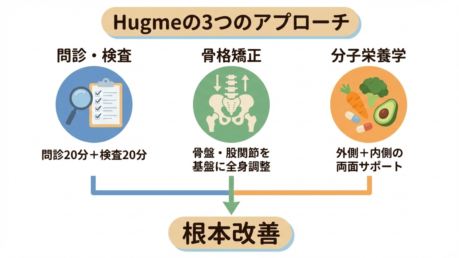 整体サロンHugmeの3つのアプローチ