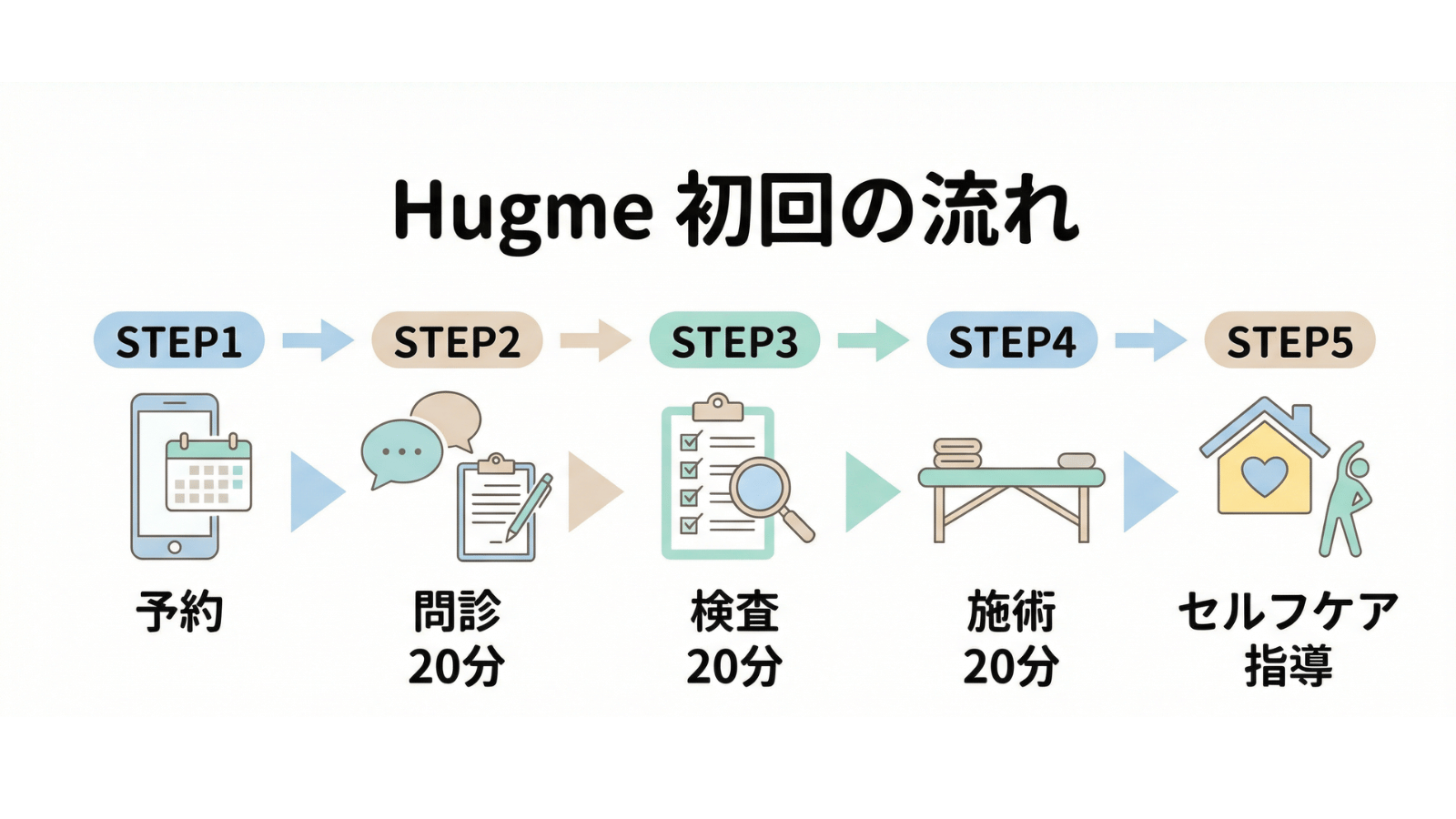 Hugme初回来店から改善までの施術フロー