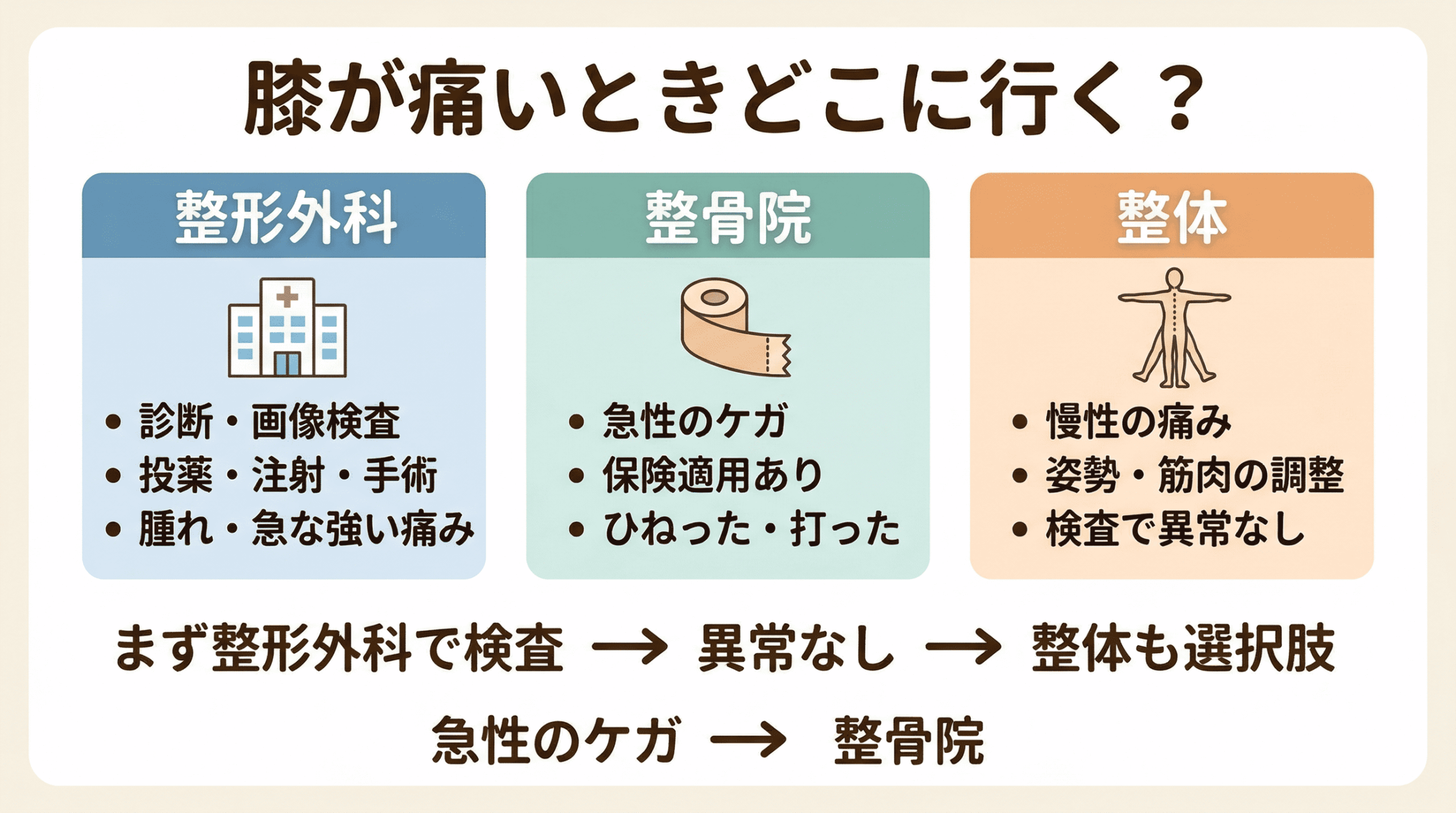 膝が痛いとき整形外科・整骨院・整体の違いと選び方