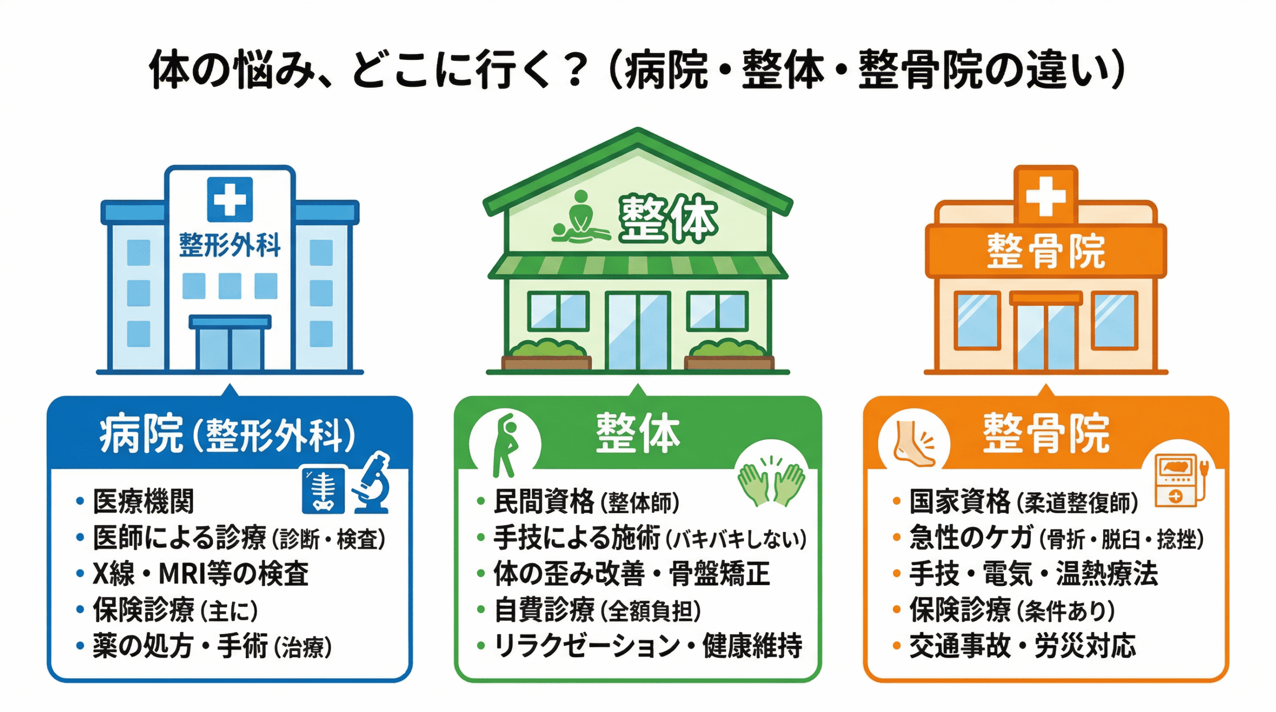 整形外科・整体・整骨院の使い分けイメージ