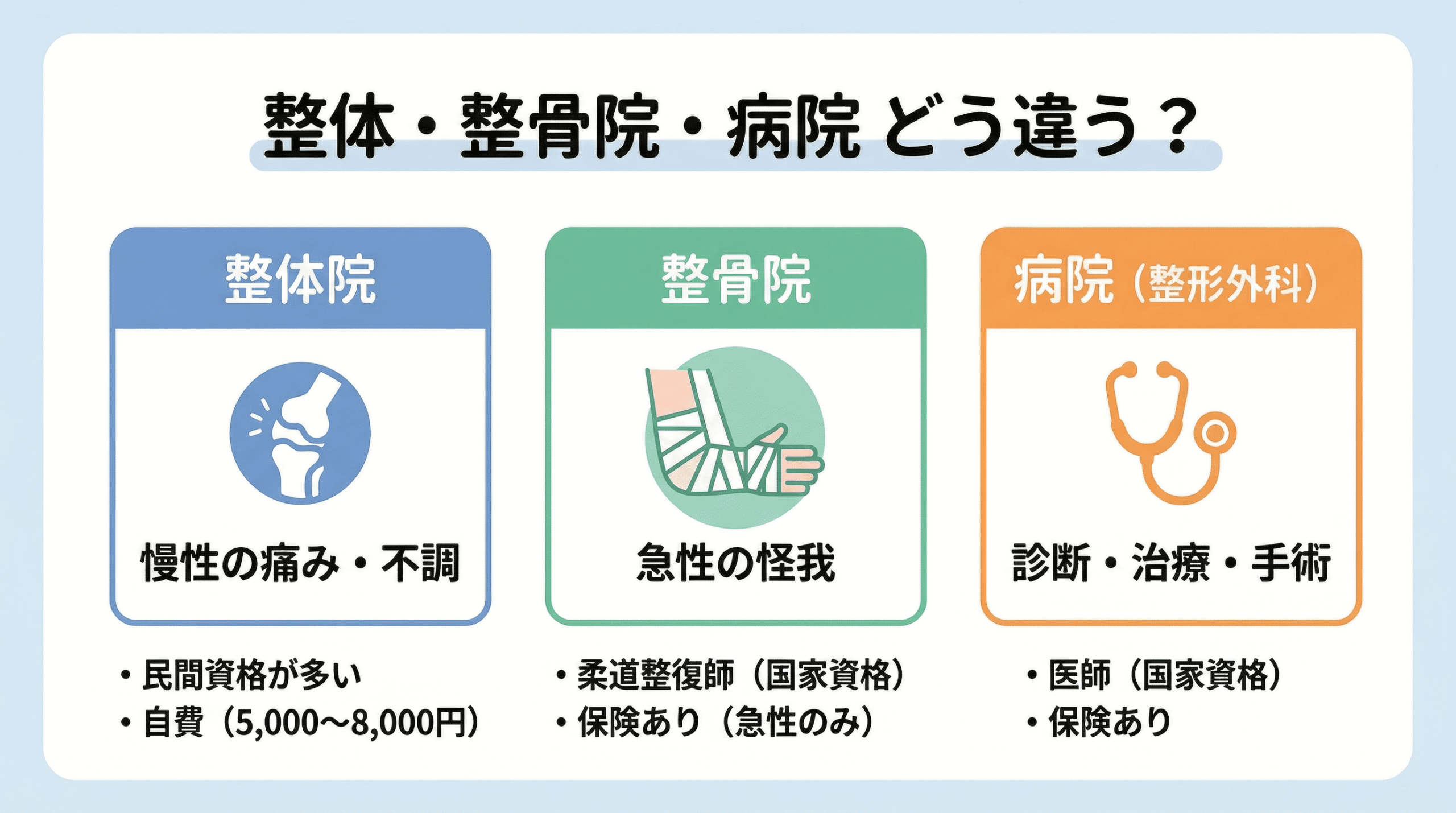 整体・整骨院・病院