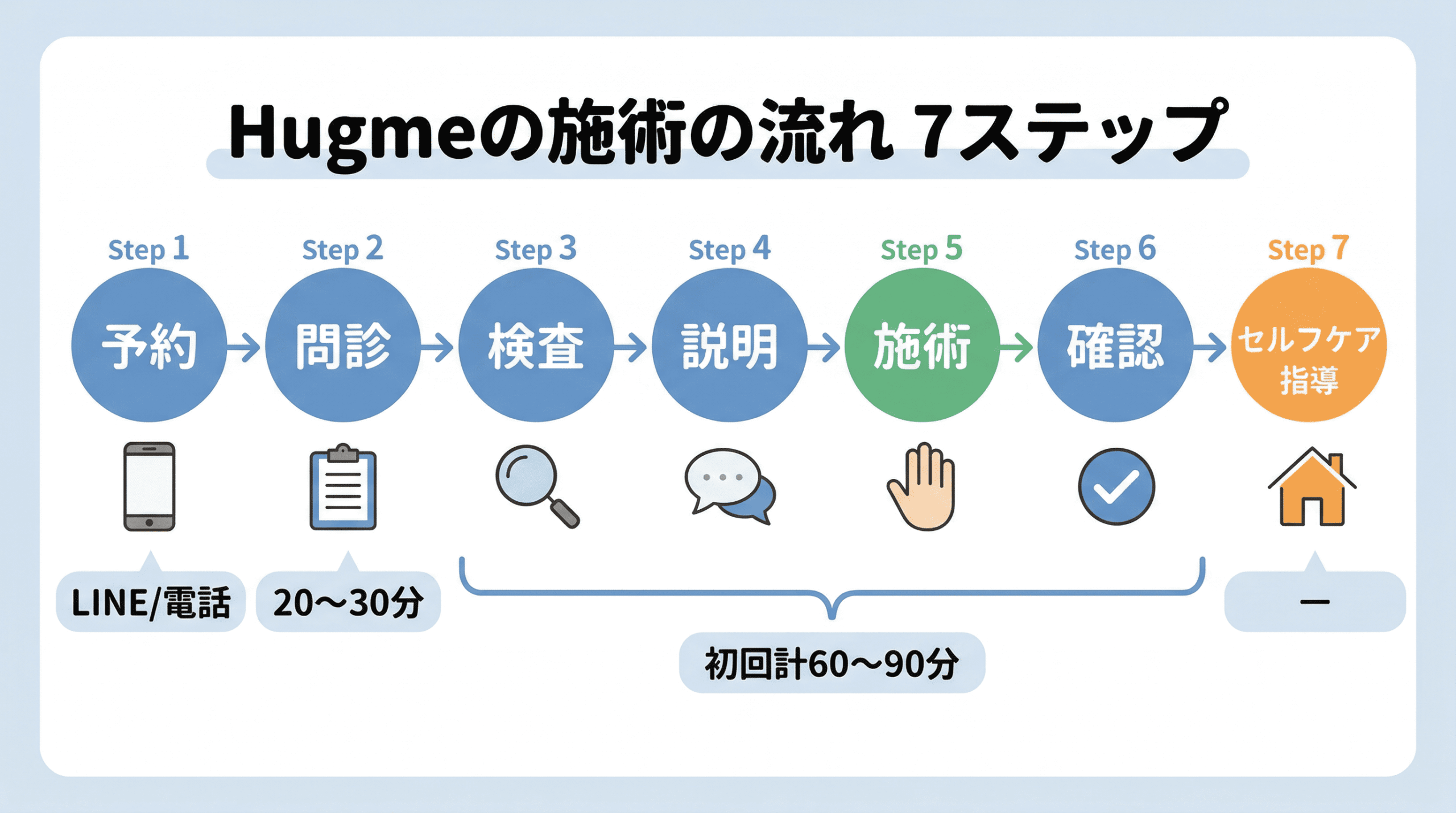 Hugmeの施術の流れ7ステップを示すイラスト